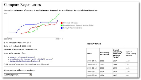 UK Repository Records Statistics